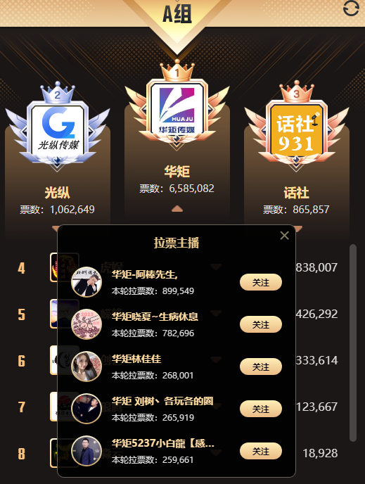 群龙无首！众主播爆发华矩A组第1