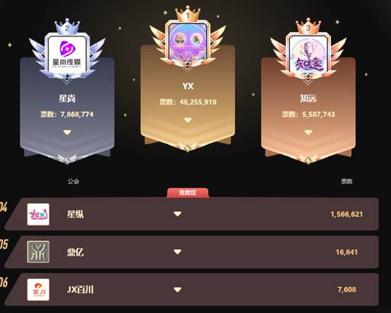 4825万票！YY又一大超级公会崛起