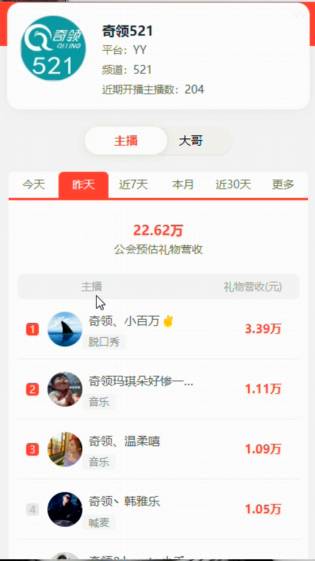 小百万吃饱，成奇领最吸金主播