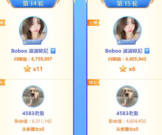 再拿6星，Boboo连夺17星！