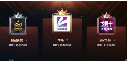 华矩首日登顶，她一人获千万票