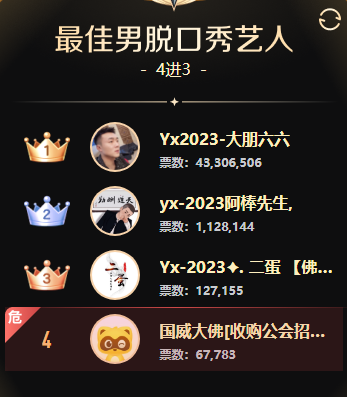 笑到最后！黑马六朋4330万票夺冠