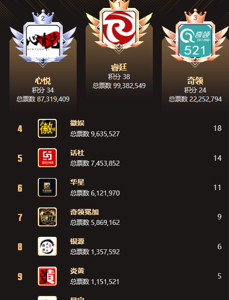 1个亿！睿廷票数YY最高！