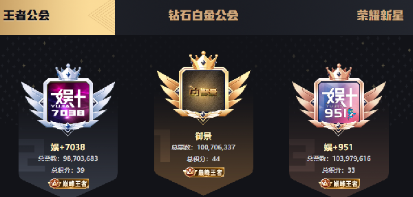 票数破亿!御景&7038霸占全YY画面