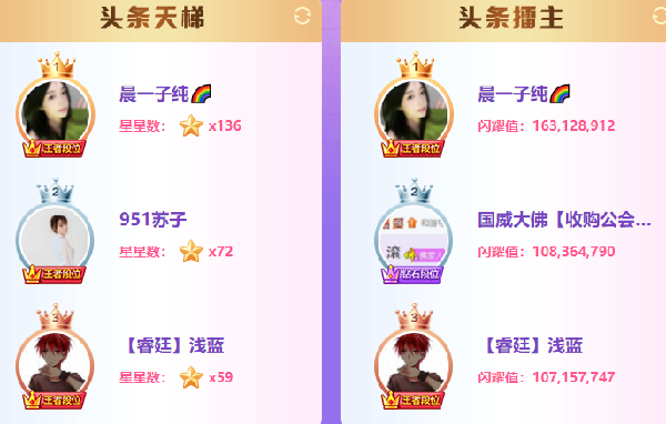 巩固地位！子纯头条双榜遥遥领先