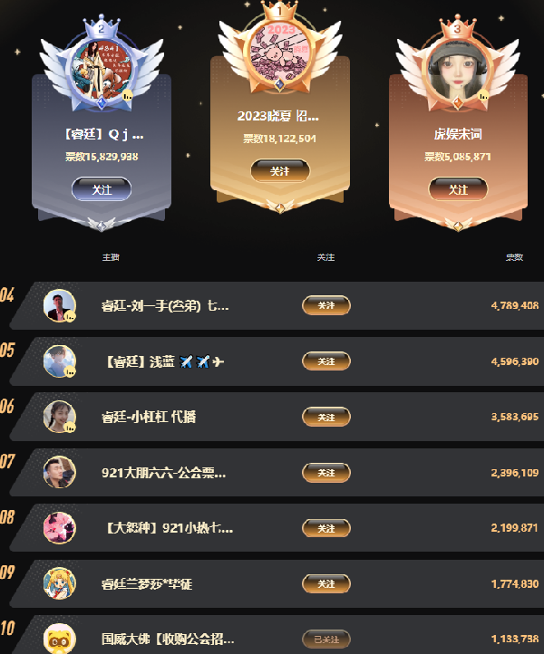 年度首日！功勋前10睿廷占5席位