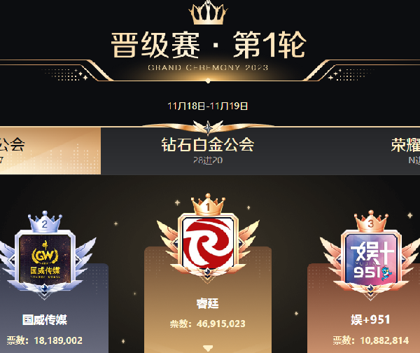 年度首日！功勋前10睿廷占5席位