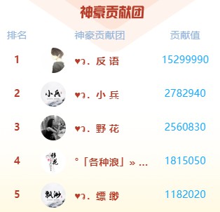 太猛烈！8575公会榜单创本年新高