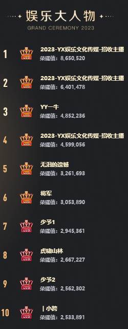 YX公会3登娱乐大人物！