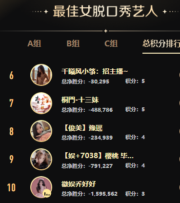 女脱8强出炉，她俩满分晋级