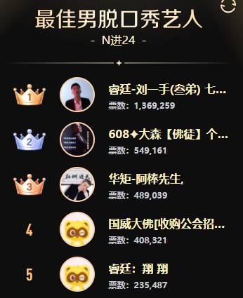 瓜哥豪刷百万票，刘一手登榜首