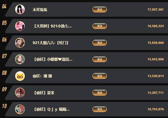 10大主播票数均超千万，TA登顶