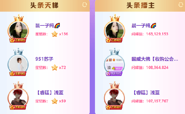 1.6亿票！136星！子纯头条双第一