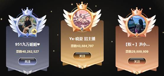 10大主播票数均超千万，TA登顶