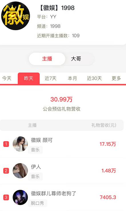 颜可的榜单达公会近 2/3