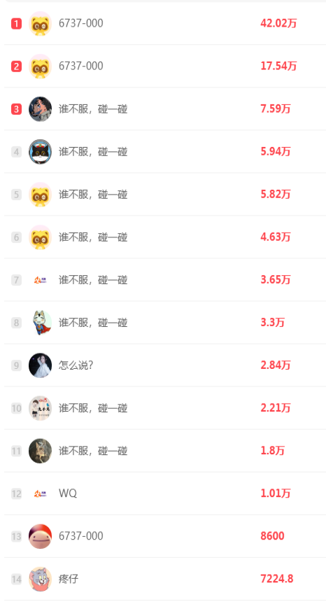 小洲挂机吃百万，日榜第一双连冠