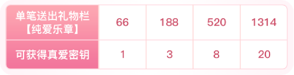 520心动四重奏活动攻略