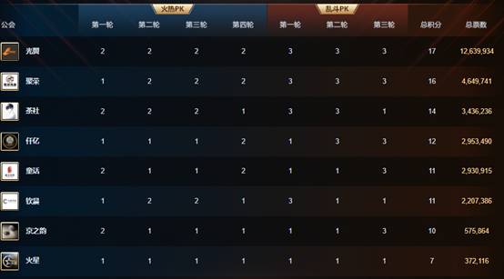 七战七胜，光翼满分晋级冲刺赛