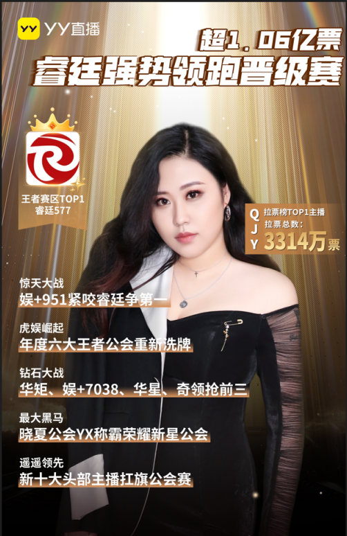 颜值回归榜单提升，qjy登顶战报