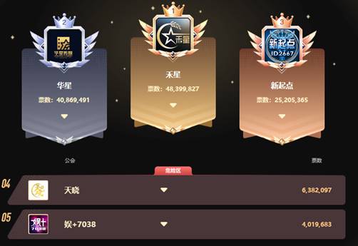 钻石组现大黑马，超华星夺冠军