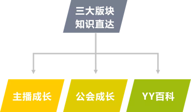 YY直播学院开课啦！