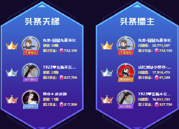 玄觞战头条,两天暴涨186万总榜
