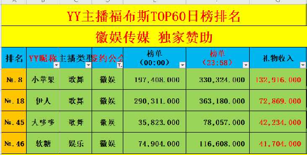 4位主播登榜，徽娱日收入全YY第7