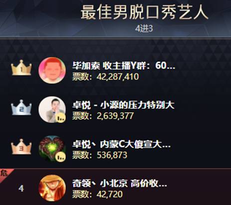 4228万票！老毕这是要拿下Top1？