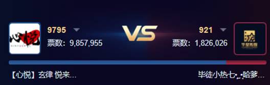 完胜!心悦9千万票头名晋级