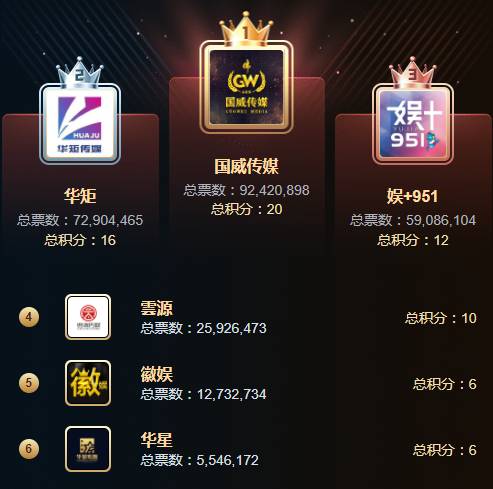 两轮9242万票，国威昂首阔步！