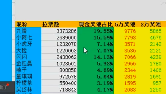 高居娱加榜首，九情分5万奖励