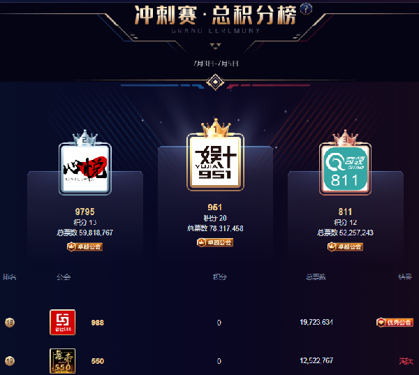 压线晋级!恭喜988公会喜获优秀
