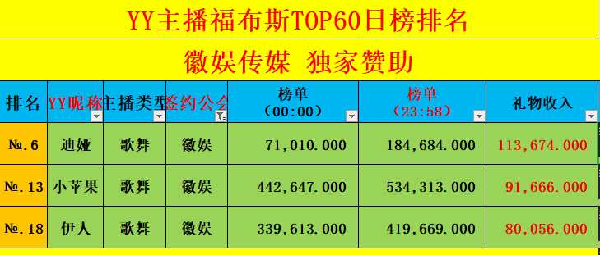 3位主播登榜，徽娱日收入全YY第5