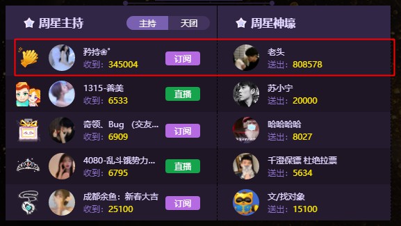 7593女神矜持首夺周星！