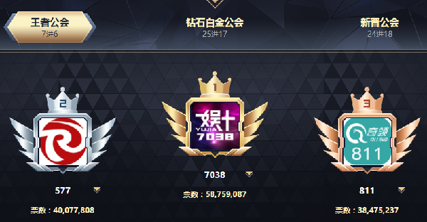 883万票！沈佳玉睿廷拉票第一