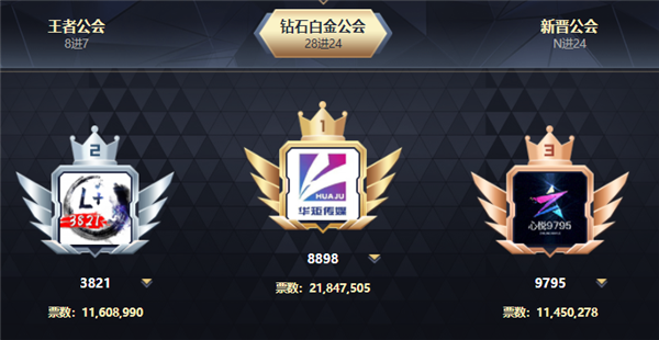 2184万票晋级，囧囧丸独占408万