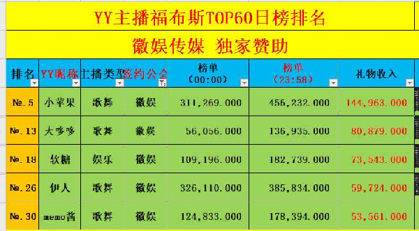 5位主播登榜，徽娱全YY日收入第5