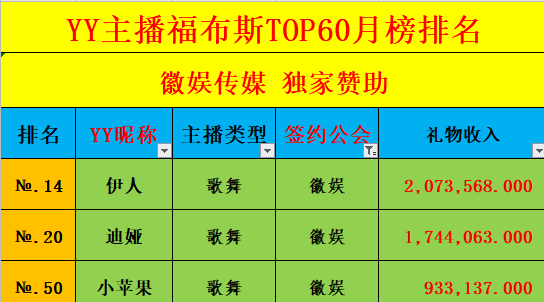 3位主播登榜！徽娱月收入全YY第8