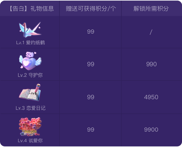 全新进阶礼物上线啦！