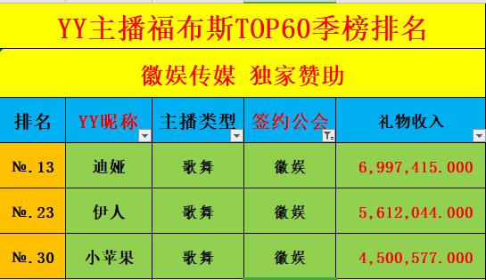 福布斯季度公会榜，徽娱登YY第九