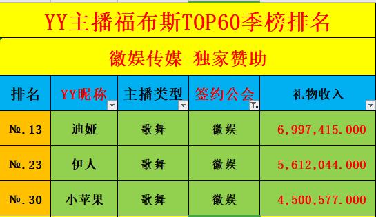 福布斯季度公会榜，徽娱登YY第九