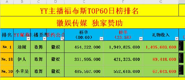 3位主播登榜，徽娱日收入全YY第2