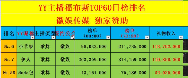 3位主播登榜！徽娱日收入全YY第6