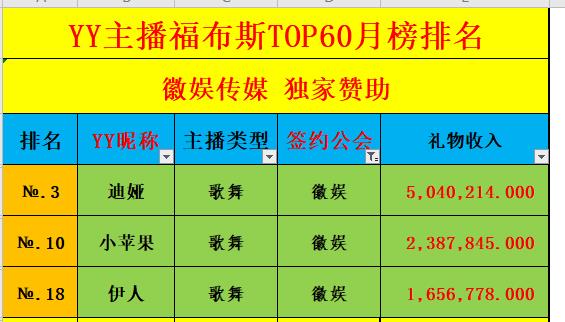 福布斯月收入排行，徽娱登第四名