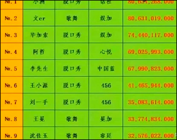 2020年收入前9主播数据大曝光