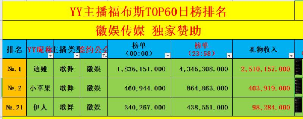 3位主播登榜，徽娱日收入全YY第1