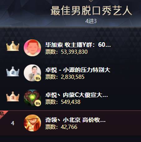 5339万票，毕加索向Top1进军！