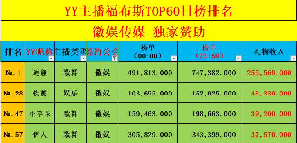 4位主播登榜！徽娱日收入全YY第3