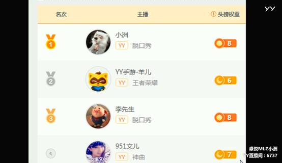 人气榜全YY第一,小洲找回了自信