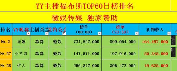 3位主播登榜，徽娱日收入全YY第7